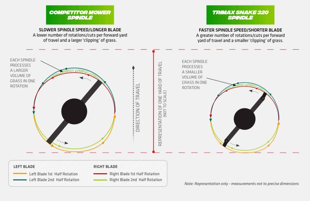 Trimax Mower Blade Comparison